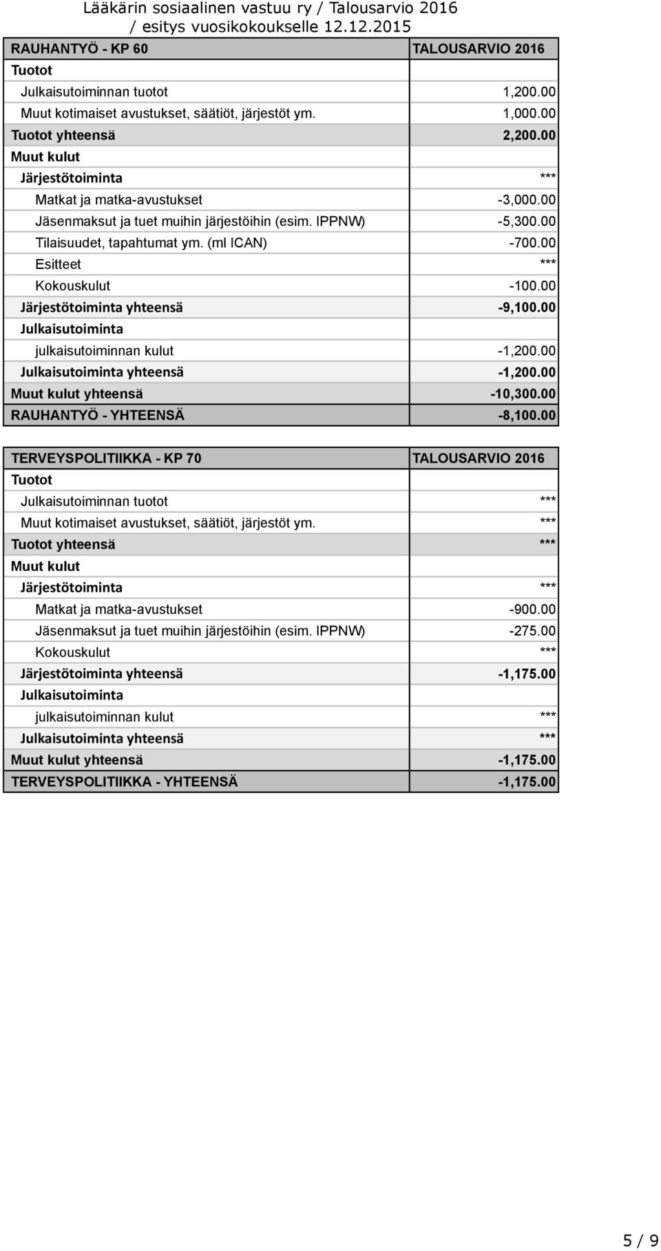 00 Esitteet *** Kokouskulut -100.00 Järjestötoiminta yhteensä -9,100.00 julkaisutoiminnan kulut -1,200.00 yhteensä -1,200.00 yhteensä -10,300.00 RAUHANTYÖ - YHTEENSÄ -8,100.