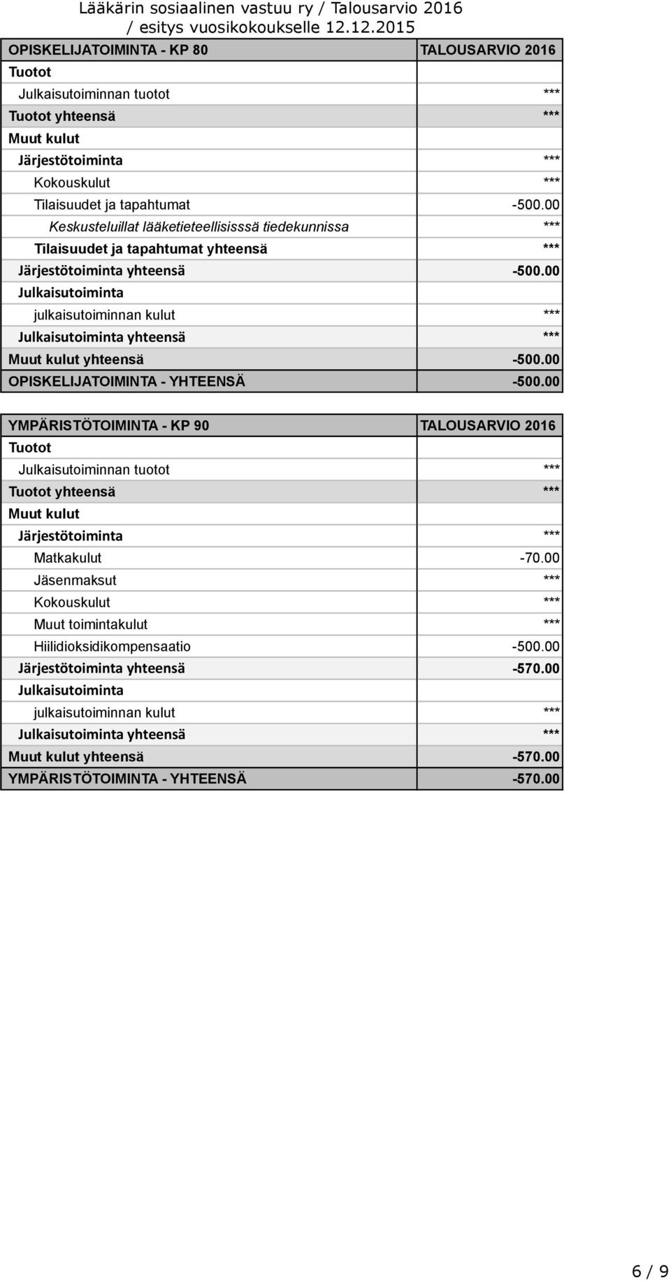 00 yhteensä *** yhteensä -500.00 OPISKELIJATOIMINTA - YHTEENSÄ -500.