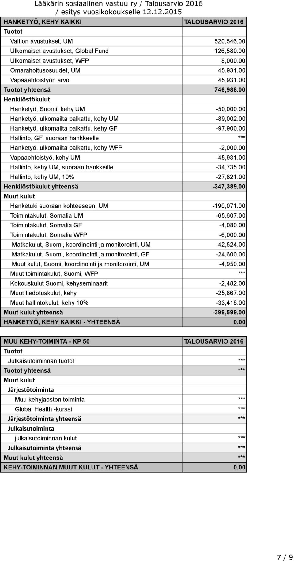 00 Hallinto, GF, suoraan hankkeelle *** Hanketyö, ulkomailta palkattu, kehy WFP -2,000.00 Vapaaehtoistyö, kehy UM -45,931.00 Hallinto, kehy UM, suoraan hankkeille -34,735.