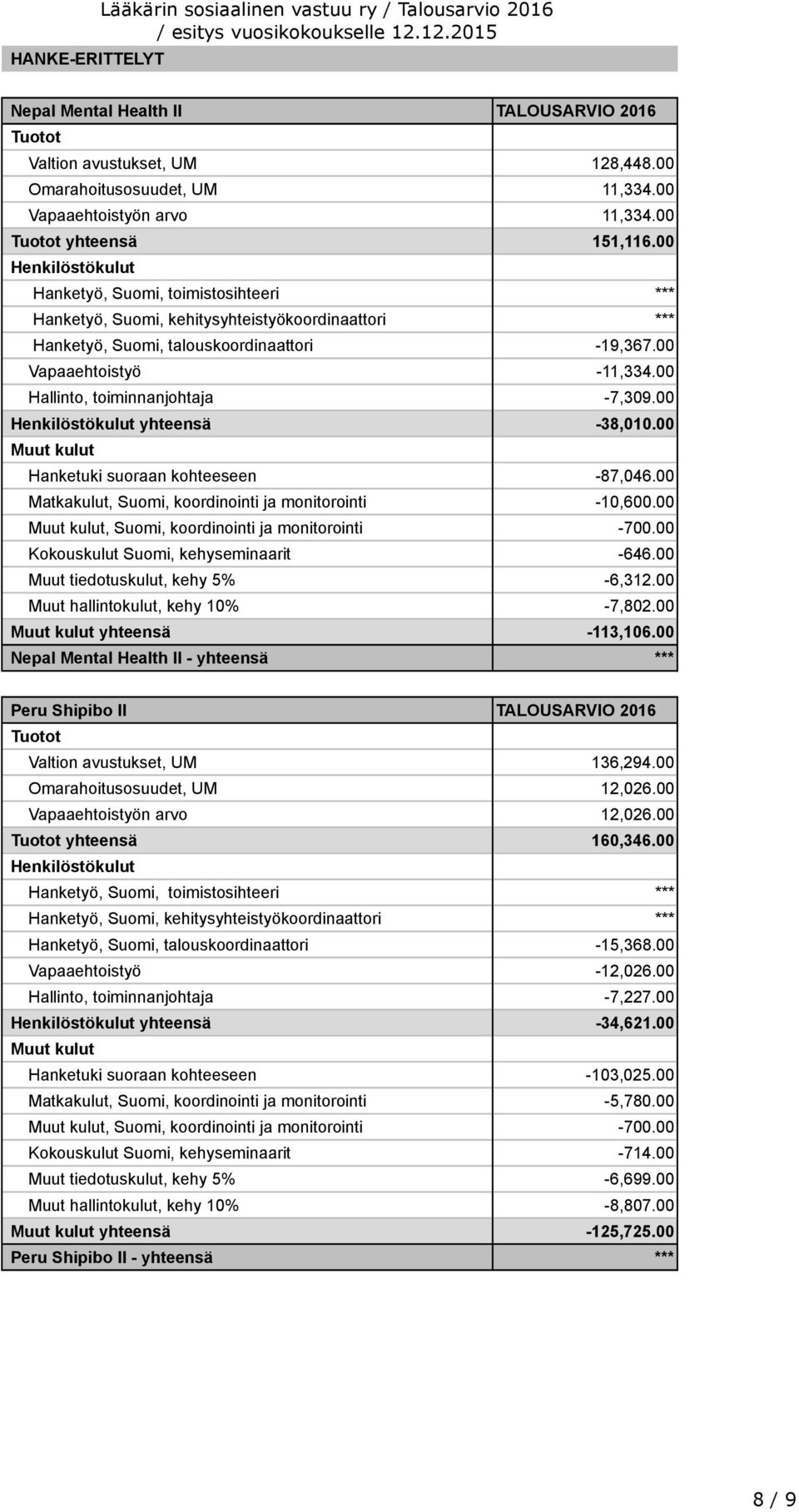 00 Vapaaehtoistyö -11,334.00 Hallinto, toiminnanjohtaja -7,309.00 yhteensä -38,010.00 Hanketuki suoraan kohteeseen -87,046.00 Matkakulut, Suomi, koordinointi ja monitorointi -10,600.