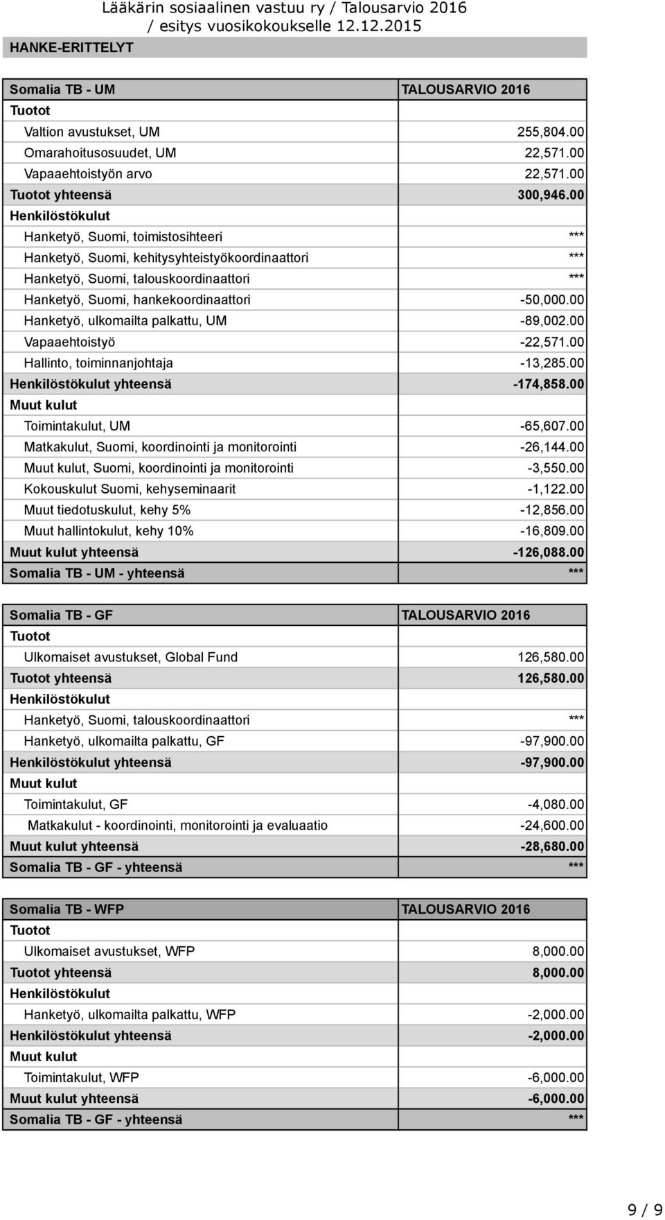 00 Hanketyö, ulkomailta palkattu, UM -89,002.00 Vapaaehtoistyö -22,571.00 Hallinto, toiminnanjohtaja -13,285.00 yhteensä -174,858.00 Toimintakulut, UM -65,607.