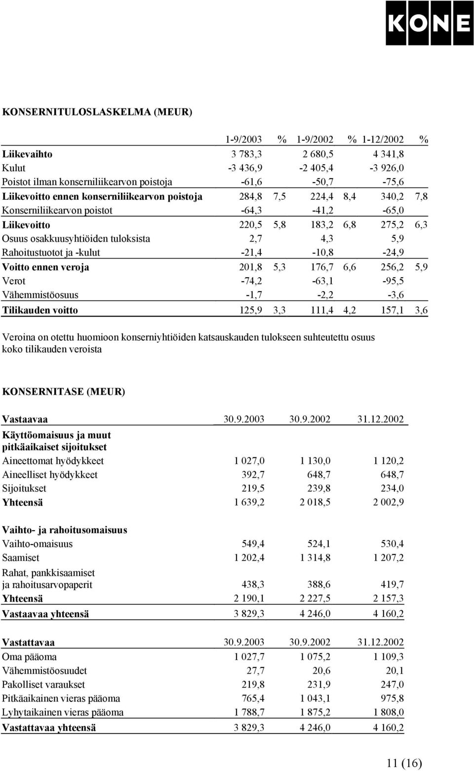 Rahoitustuotot ja -kulut -21,4-10,8-24,9 Voitto ennen veroja 201,8 5,3 176,7 6,6 256,2 5,9 Verot -74,2-63,1-95,5 Vähemmistöosuus -1,7-2,2-3,6 Tilikauden voitto 125,9 3,3 111,4 4,2 157,1 3,6 Veroina