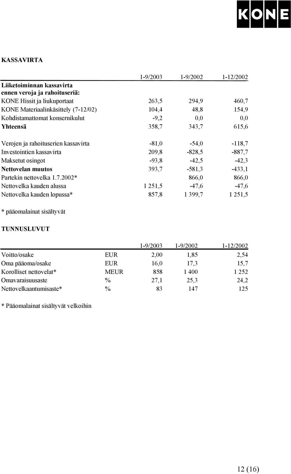 Nettovelan muutos 393,7-