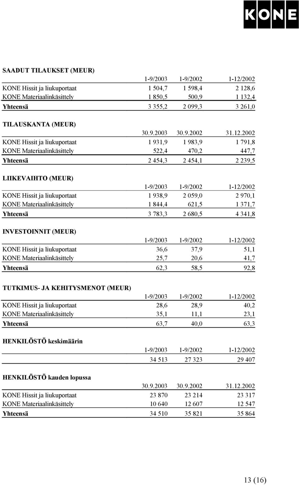 2002 KONE Hissit ja liukuportaat 1 931,9 1 983,9 1 791,8 KONE Materiaalinkäsittely 522,4 470,2 447,7 Yhteensä 2 454,3 2 454,1 2 239,5 LIIKEVAIHTO (MEUR) 1-9/2003 1-9/2002 1-12/2002 KONE Hissit ja