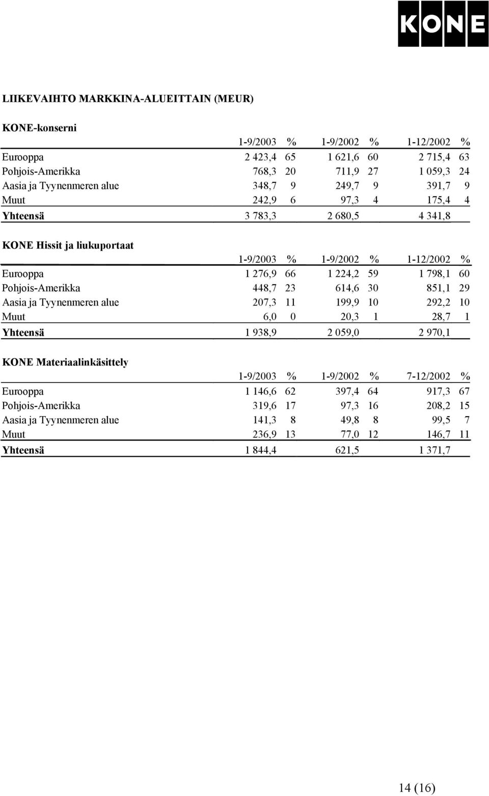 Pohjois-Amerikka 448,7 23 614,6 30 851,1 29 Aasia ja Tyynenmeren alue 207,3 11 199,9 10 292,2 10 Muut 6,0 0 20,3 1 28,7 1 Yhteensä 1 938,9 2 059,0 2 970,1 KONE Materiaalinkäsittely 1-9/2003 %
