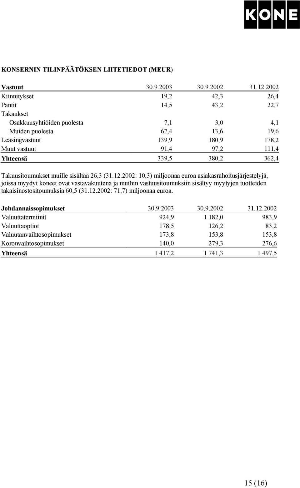 Yhteensä 339,5 380,2 362,4 Takuusitoumukset muille sisältää 26,3 (31.12.