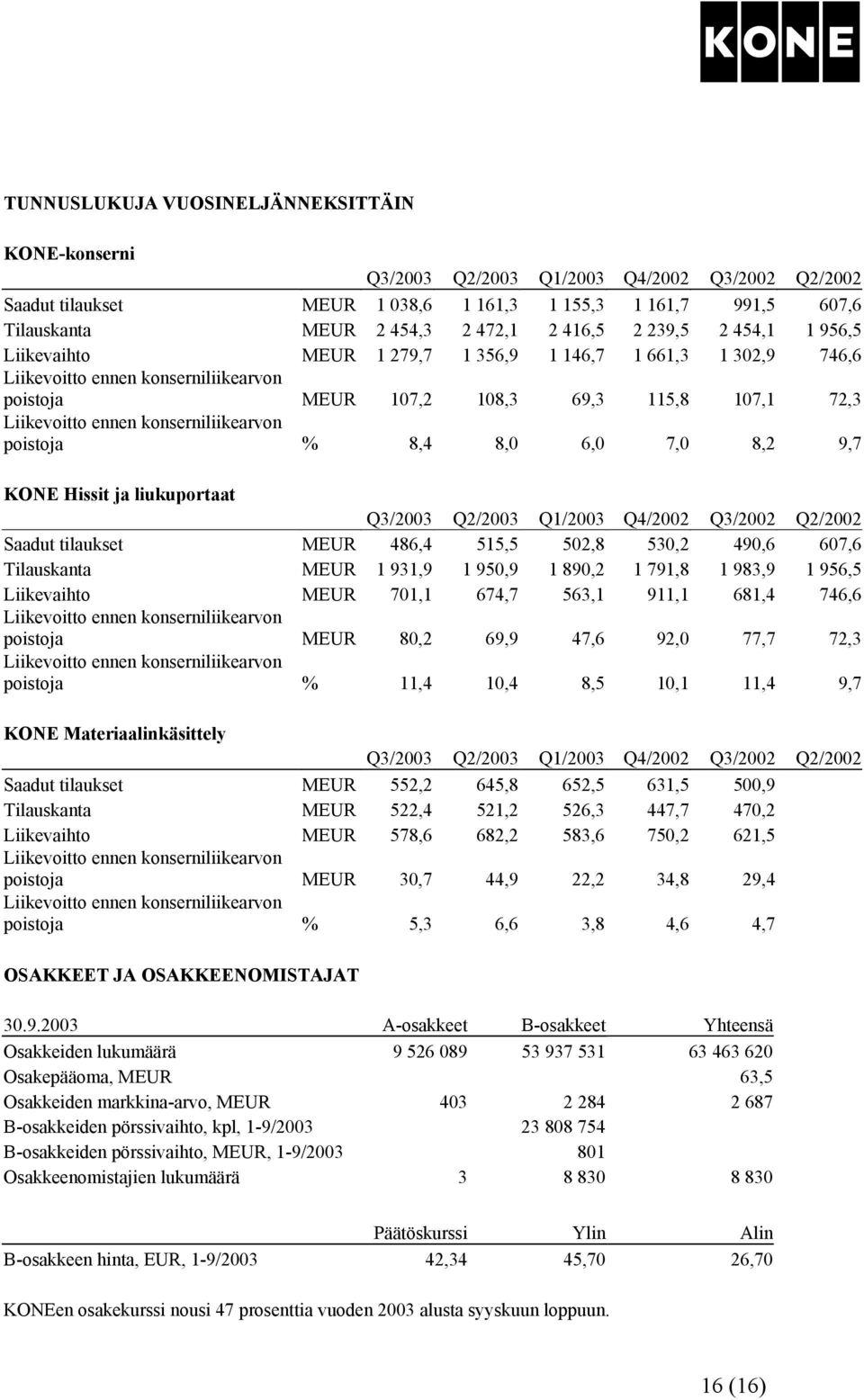 konserniliikearvon poistoja % 8,4 8,0 6,0 7,0 8,2 9,7 KONE Hissit ja liukuportaat Q3/2003 Q2/2003 Q1/2003 Q4/2002 Q3/2002 Q2/2002 Saadut tilaukset MEUR 486,4 515,5 502,8 530,2 490,6 607,6 Tilauskanta