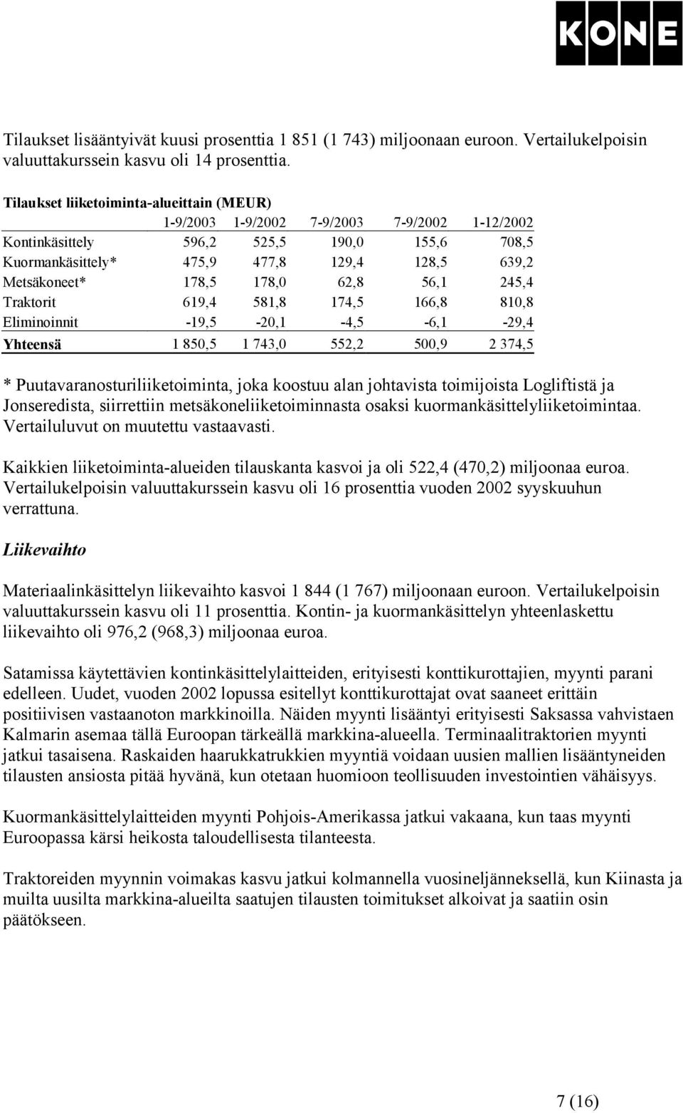 178,5 178,0 62,8 56,1 245,4 Traktorit 619,4 581,8 174,5 166,8 810,8 Eliminoinnit -19,5-20,1-4,5-6,1-29,4 Yhteensä 1 850,5 1 743,0 552,2 500,9 2 374,5 * Puutavaranosturiliiketoiminta, joka koostuu