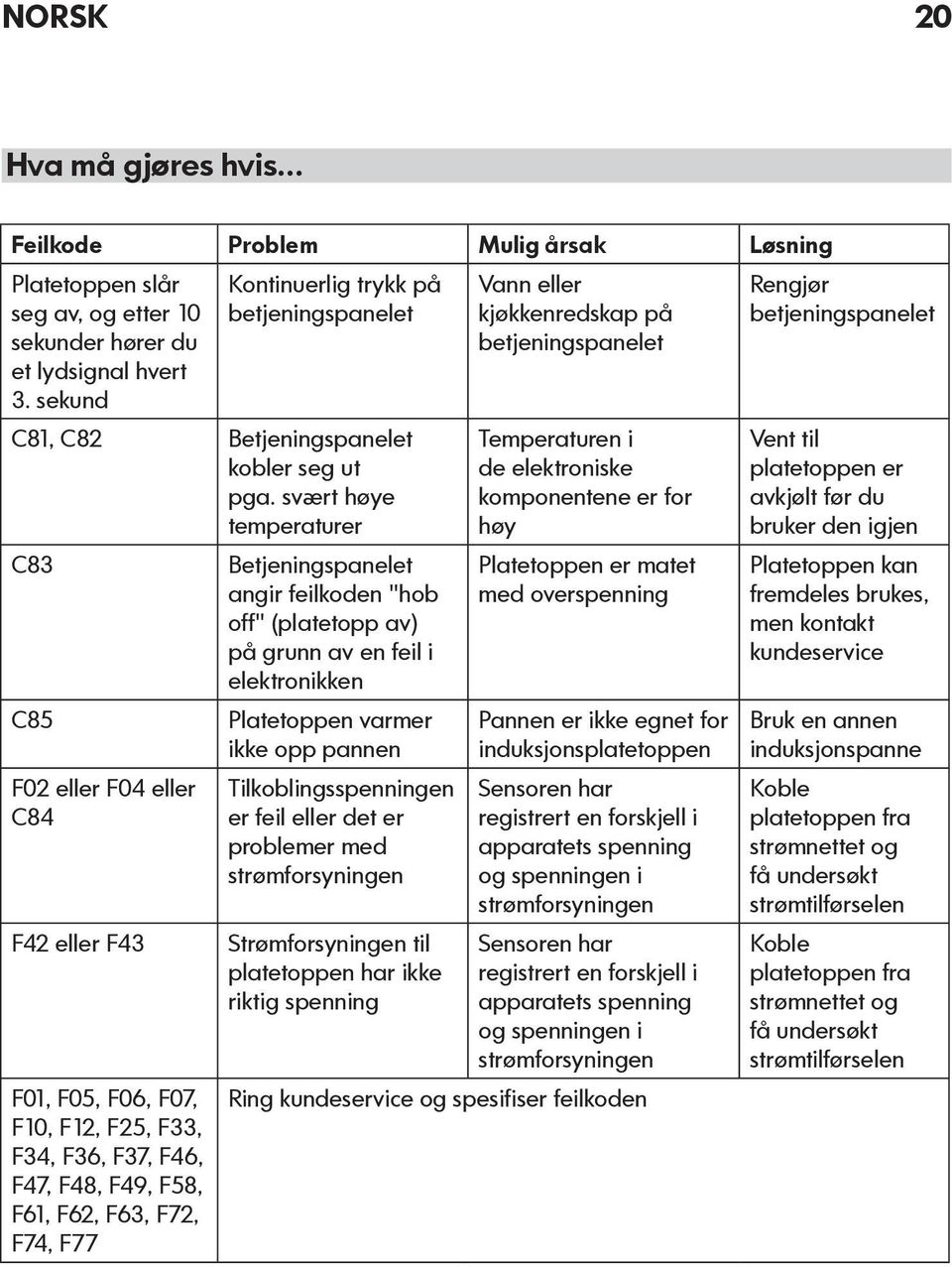 svært høye temperaturer C83 Betjeningspanelet angir feilkoden "hob off" (platetopp av) på grunn av en feil i elektronikken C85 Platetoppen varmer ikke opp pannen F02 eller F04 eller C84 F42 eller F43