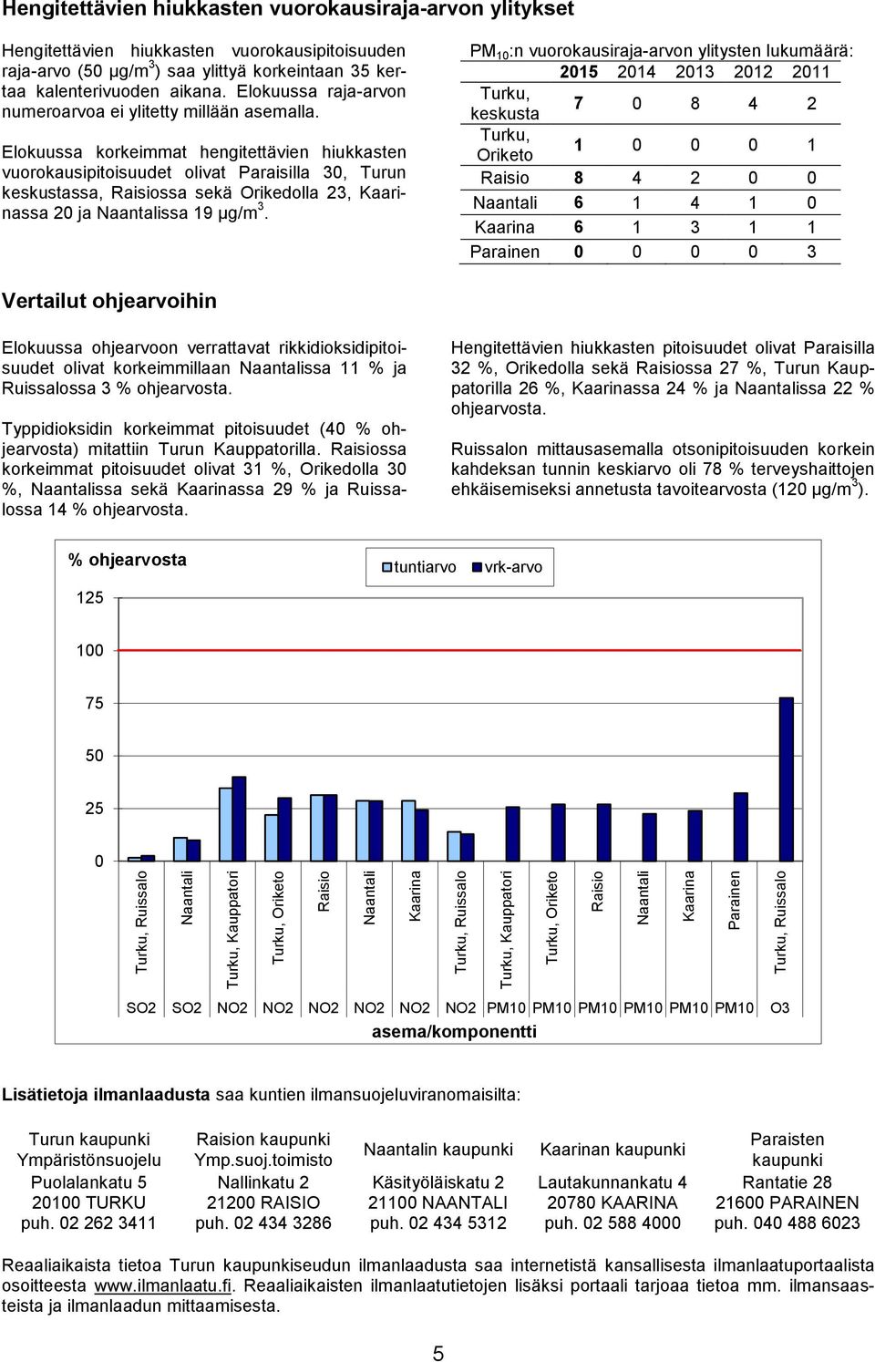Elokuussa korkeimmat hengitettävien hiukkasten vuorokausipitoisuudet olivat Paraisilla 30, Turun keskustassa, ssa sekä Orikedolla 23, ssa 20 ja ssa 19 µg/m 3.
