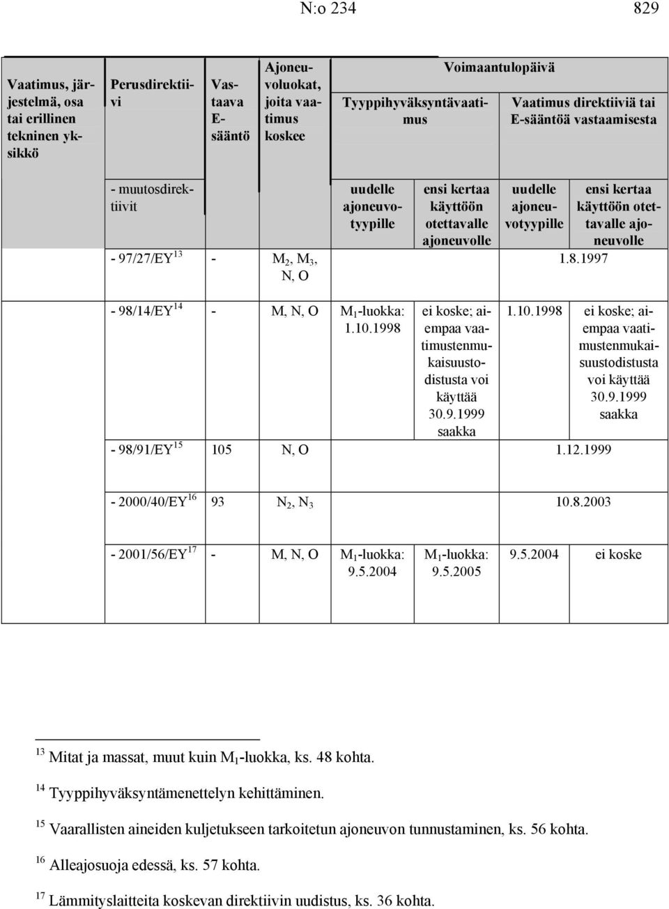1998 ei koske; aiempaa vaatimustenmukaisuustodistusta voi käyttää 30.9.1999 saakka 1.10.1998 ei koske; aiempaa vaatimustenmukaisuustodistusta voi käyttää 30.9.1999 saakka - 98/91/EY 15 105 N, O 1.12.