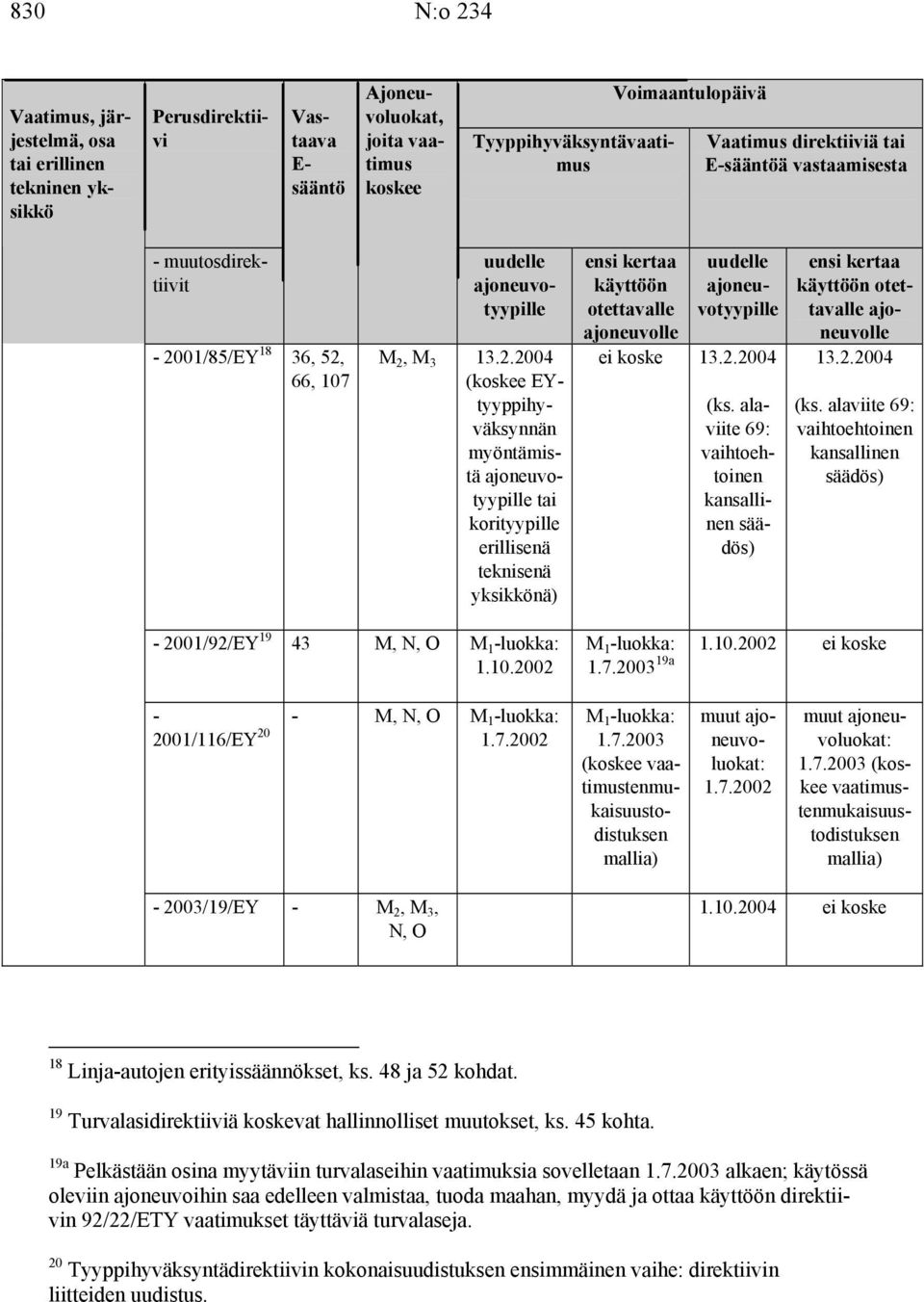 2.2004 (ks. alaviite 69: vaihtoehtoinen kansallinen säädös) käyttöön otettavalle 13.2.2004 (ks. alaviite 69: vaihtoehtoinen kansallinen säädös) - 2001/92/EY 19 43 M, N, O M 1 -luokka: 1.10.
