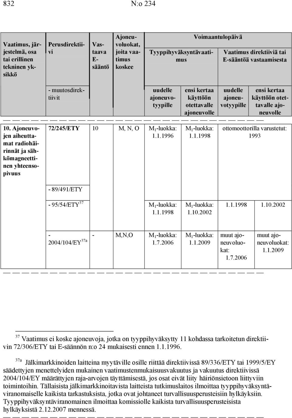 Ajoneuvojen aiheuttamat radiohäirinnät ja sähkömagneettinen yhteensopivuus käyttöön otettavalle ottomoottorilla varustetut: 1993-95/54/ETY 37 M 1 -luokka: 1.1.1998 M 1 -luokka: 1.10.2002 1.1.1998 1.