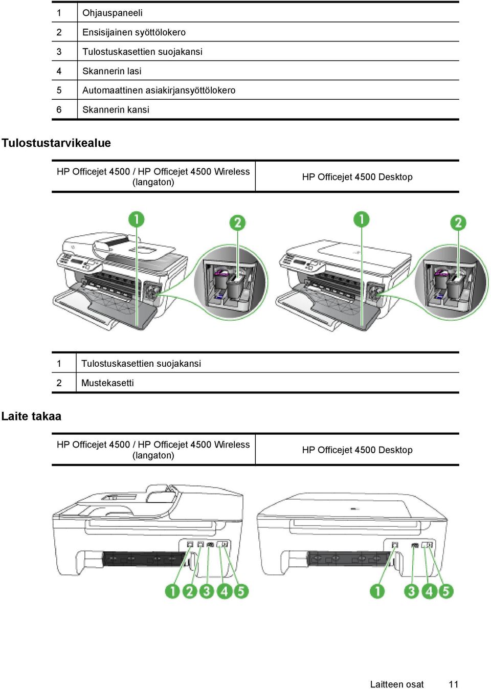 Officejet 4500 Wireless (langaton) HP Officejet 4500 Desktop 1 Tulostuskasettien suojakansi 2