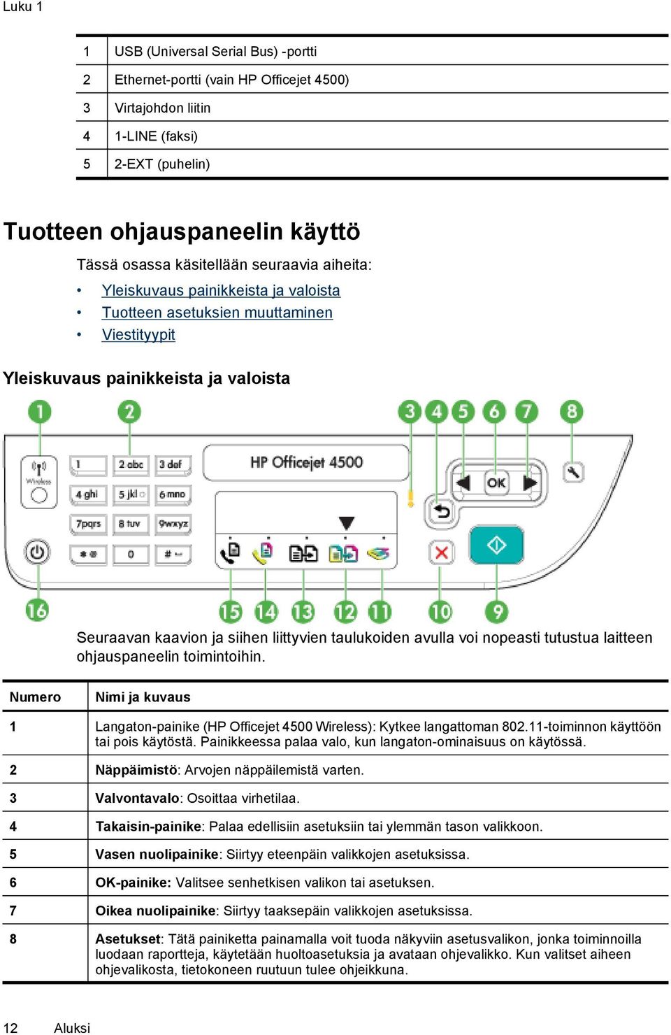 nopeasti tutustua laitteen ohjauspaneelin toimintoihin. Numero Nimi ja kuvaus 1 Langaton-painike (HP Officejet 4500 Wireless): Kytkee langattoman 802.11-toiminnon käyttöön tai pois käytöstä.