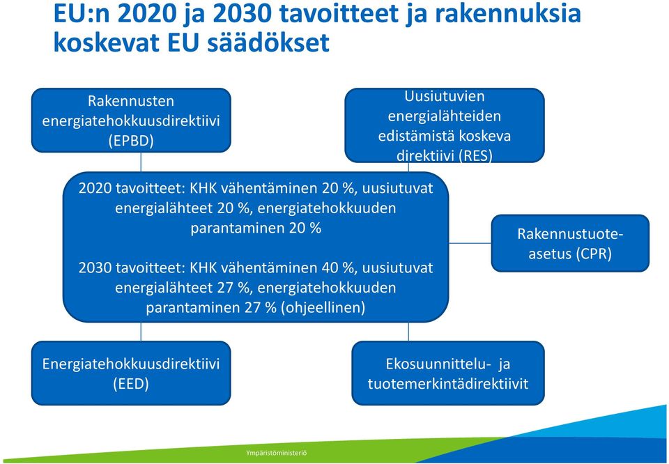 energiatehokkuuden parantaminen 20 % 2030 tavoitteet: KHK vähentäminen 40 %, uusiutuvat energialähteet 27 %, energiatehokkuuden