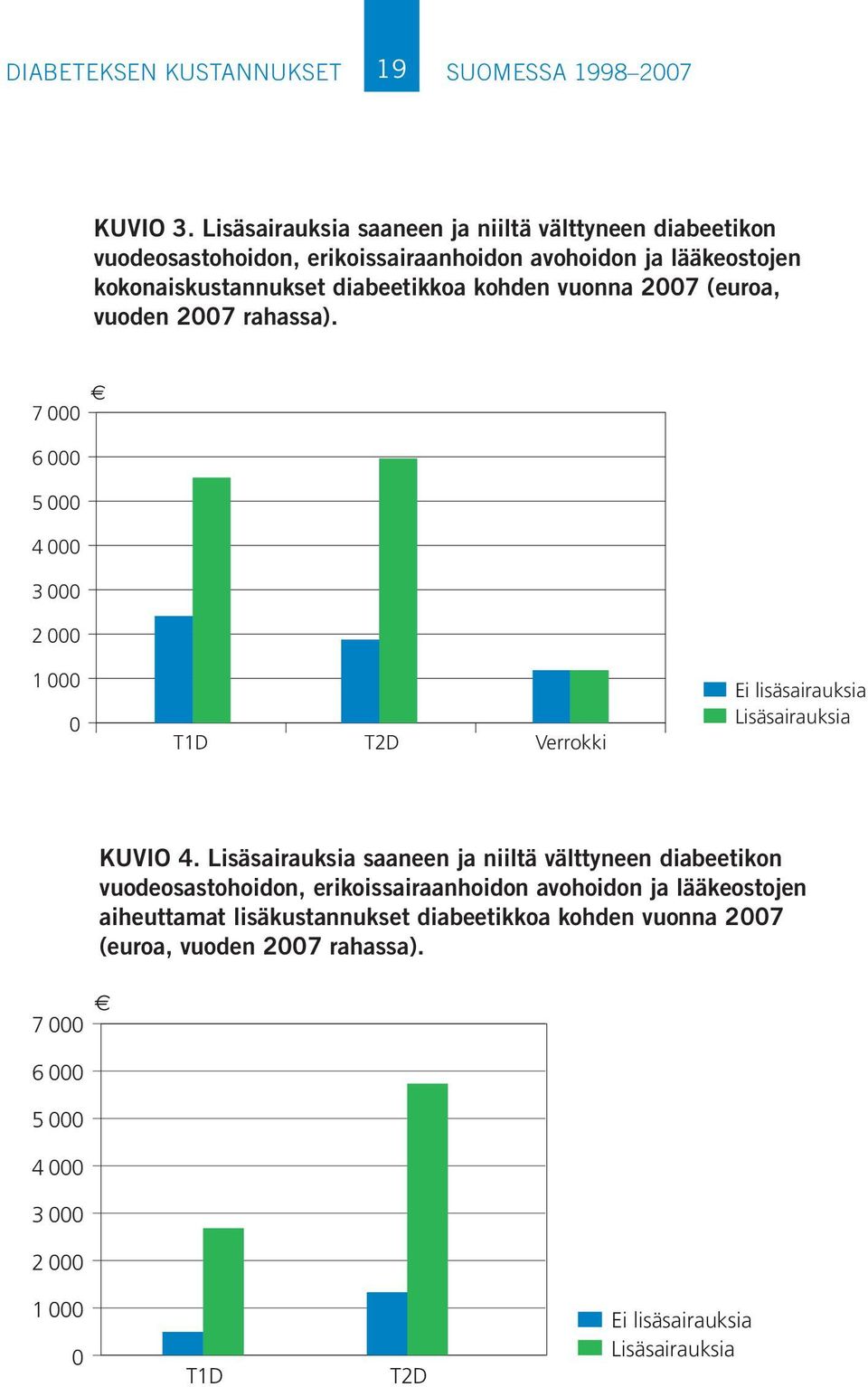 diabeetikkoa kohden vuonna 2007 (euroa, vuoden 2007 rahassa).