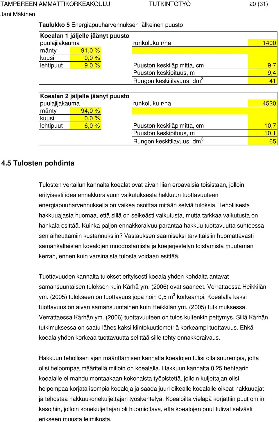 lehtipuut 6,0 % Puuston keskiläpimitta, cm 10,7 Puuston keskipituus, m 10,1 Rungon keskitilavuus, dm 3 65 4.