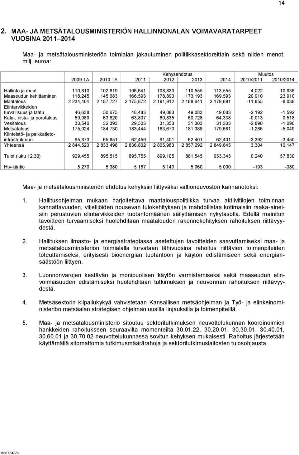 166,593 178,893 173,193 169,593 20,910 23,910 Maatalous 2 234,404 2 187,727 2 175,872 2 191,912 2 188,641 2 179,691-11,855-8,036 Elintarvikkeiden turvallisuus ja laatu 46,638 50,675 48,483 49,083