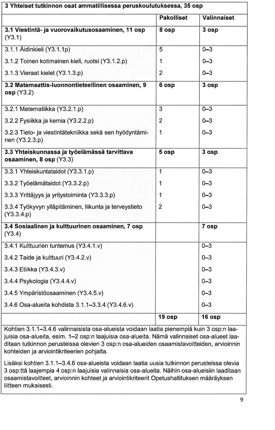 .3.p) 3 1 0-3 0-3 0-3 3.3 Yhteiskunnss j työelämässä trvittv sminen, I sp (Y3.3) 5 sp 3 sp 3.3. 1 Yhteiskunttidt (Y3.3. 1.p) 3.3. Työelämätidt (Y3.3.. p) 3. 3. 3 Yrittäjyys j yritystimint (Y3. 3. 3. p) 3.3.4 Työkyvyn ylläpitäminen, liikunt j terveystiet (Y3.