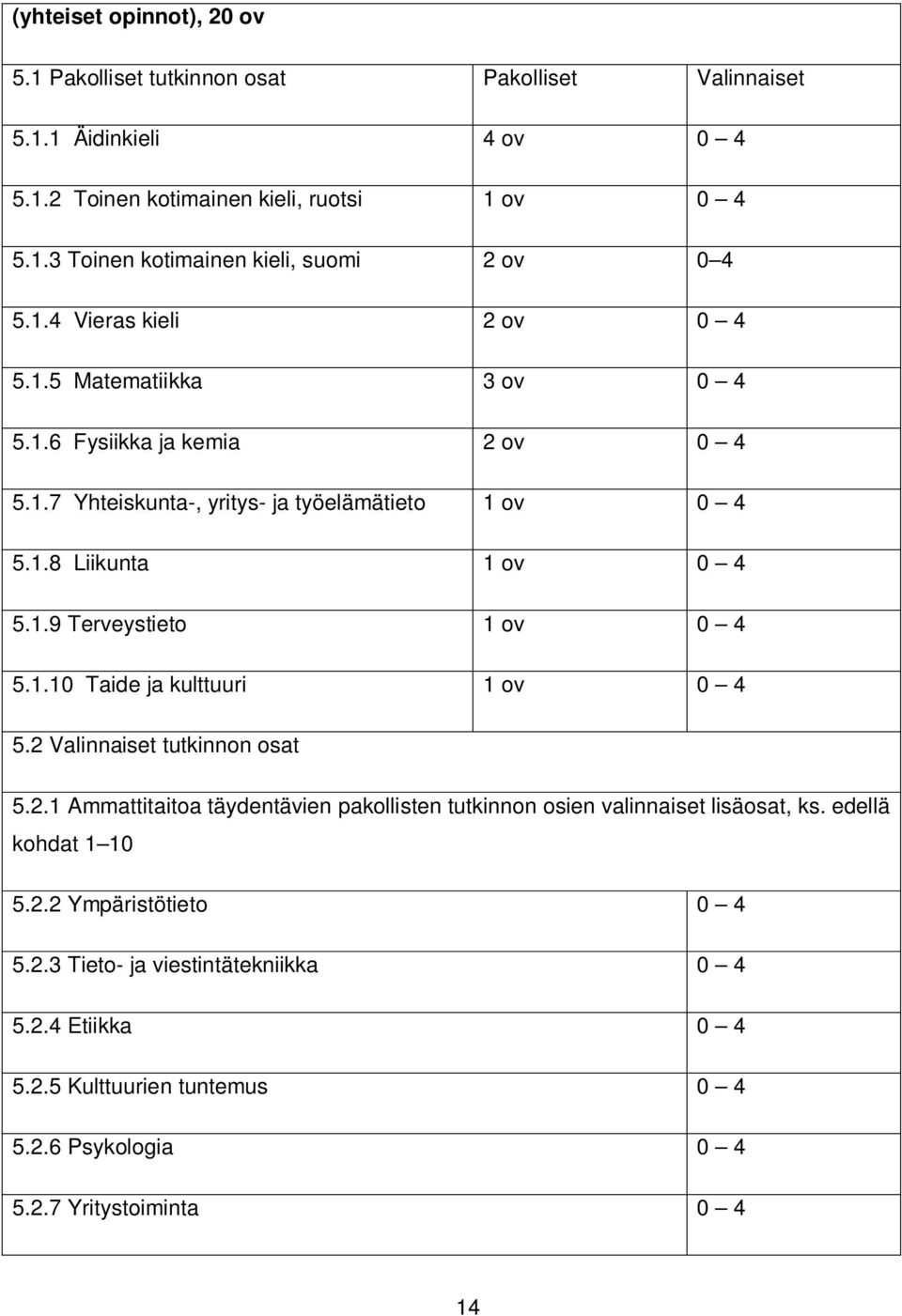 1.10 Taide ja kulttuuri 1 ov 0 4 5.2 Valinnaiset tutkinnon osat 5.2.1 Ammattitaitoa täydentävien pakollisten tutkinnon osien valinnaiset lisäosat, ks. edellä kohdat 1 10 5.2.2 Ympäristötieto 0 4 5.