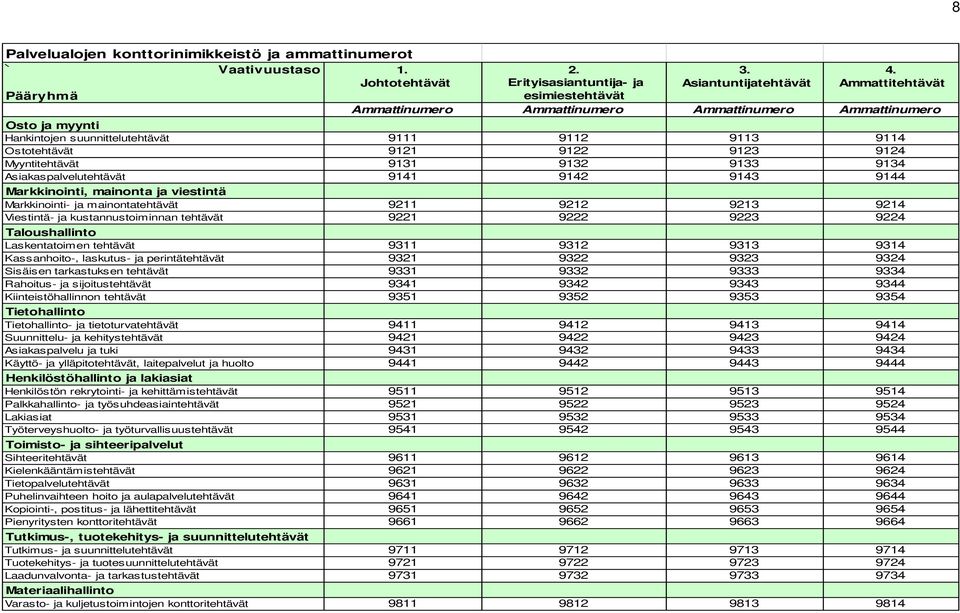 9113 9114 Ostotehtävät 9121 9122 9123 9124 Myyntitehtävät 9131 9132 9133 9134 Asiakaspalvelutehtävät 9141 9142 9143 9144 Markkinointi, mainonta ja viestintä Markkinointi- ja mainontatehtävät 9211