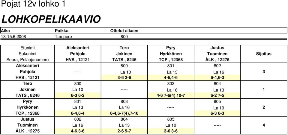 TATS, 8246 TCP, 12368 ÅLK, 12275 Aleksanteri 800 801 802 Pohjola La 10 La 13 La 16 3 HVS, 12121 3 6 2 6 4 6,4 6 6 4,6 3 Tero 800 803 804