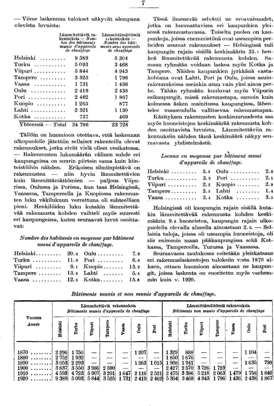 737 469 Yhteensä Total 34 786 23 728 Tällöin on huomioon otettava, että laskennan ulkopuolelle jätettiin sellaiset rakenteilla olevat rakennukset, jotka eivät vielä olleet vesikatossa.