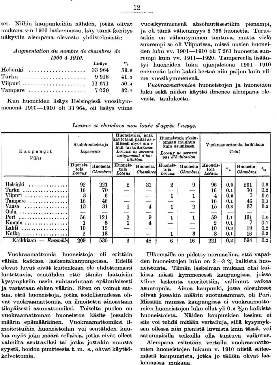 7 Kun huoneiden lisäys Helsingissä vuosikymmenenä 190C 1910 oli 33 964, oli lisäys viime vuosikymmenenä absoluuttisestikin pienempi, ja oli tämä vähemmyys 8 756 huonetta.