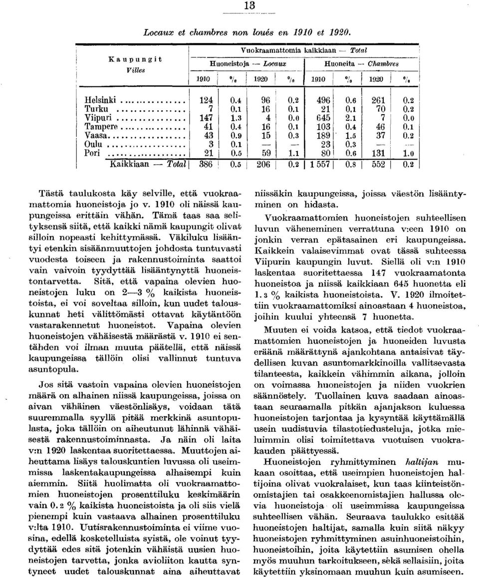 0 Kaikkiaan Total 386! 0.5 j 206 0.2 1 557 0.8 552 0.2 Tästä taulukosta käy selville, että vuokraamattomia huoneistoja jo v. 1910 oli näissä kaupungeissa erittäin vähän.