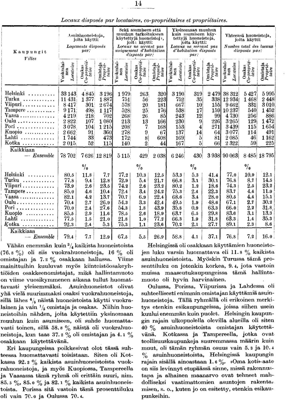 käytti: Locaux ne servant pas Locaux ne servant pas uniquement d'habitation d'habitation disposés disposés par: par: Yhteensä huoneistoja, joita käytti: Nombre total des locaux disposés par: =3 î-