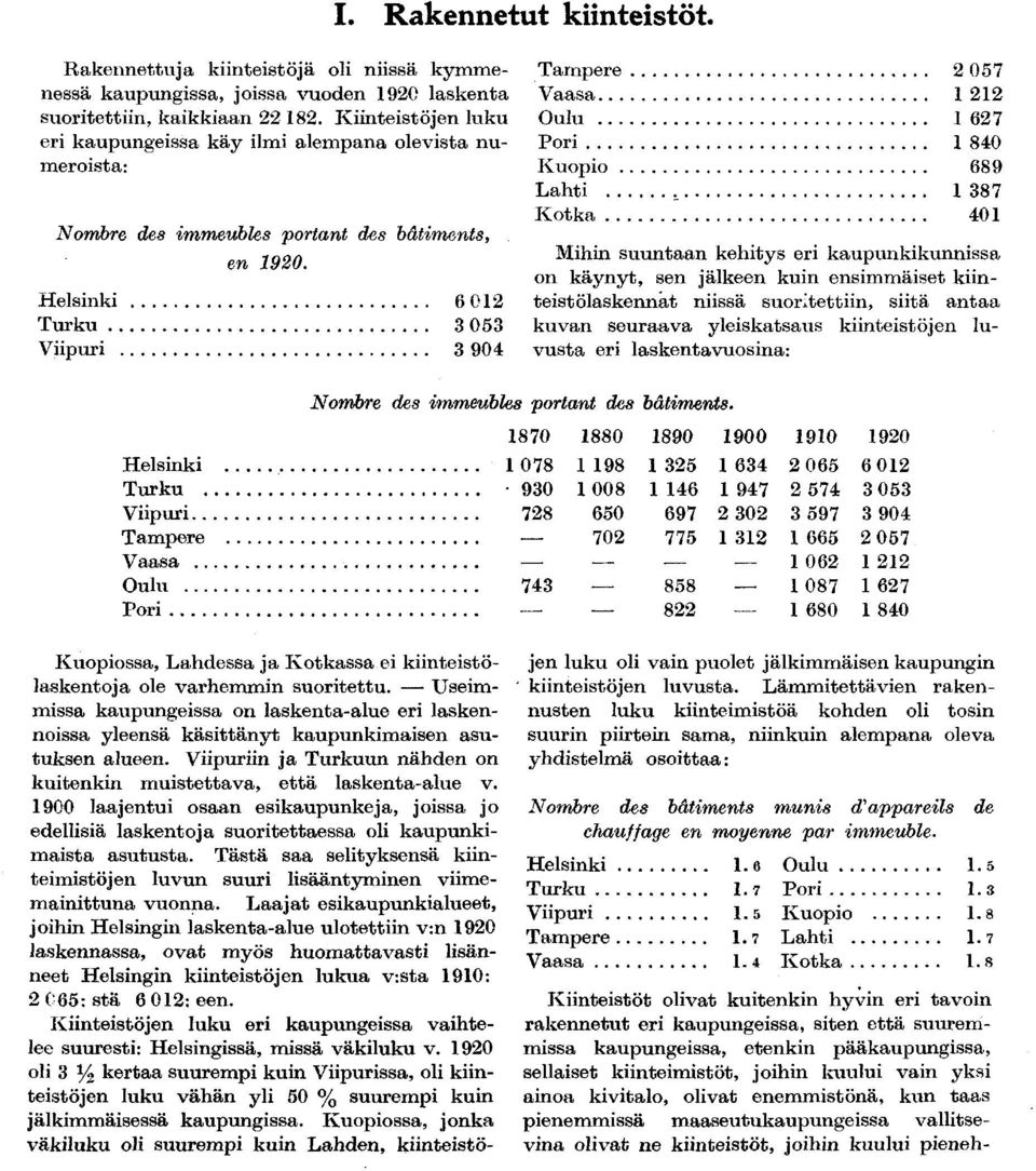 Helsinki 6 012 Turku 3 053 Viipuri 3 904 Tampere 2 057 Vaasa 1 212 Oulu 1 627 Pori 1 840 Kuopio 689 Lahti, 1 387 Kotka 401 Mihin suuntaan kehitys eri kaupunkikunnissa on käynyt, sen jälkeen kuin