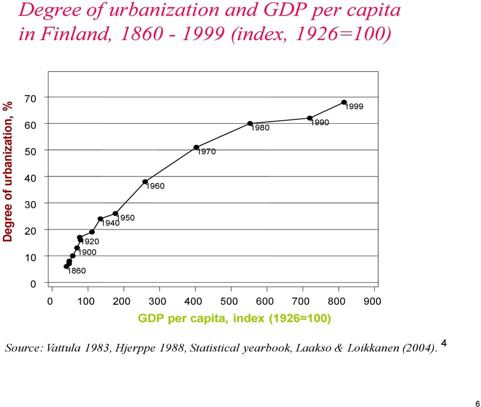 1980 1990 0 100 200 300 400 500 600 700 800 900 GDP per capita, index (1926=100)