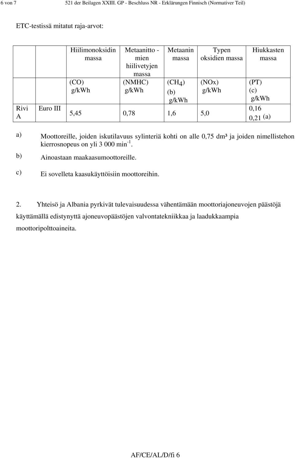 (CH 4 ) (b) 5,45 0,78 1,6 5,0 Typen oksidien (NOx) Hiukkasten (PT) (c) 0,16 0,21 (a) a) Moottoreille, joiden iskutilavuus sylinteriä kohti on alle 0,75 dm³ ja joiden