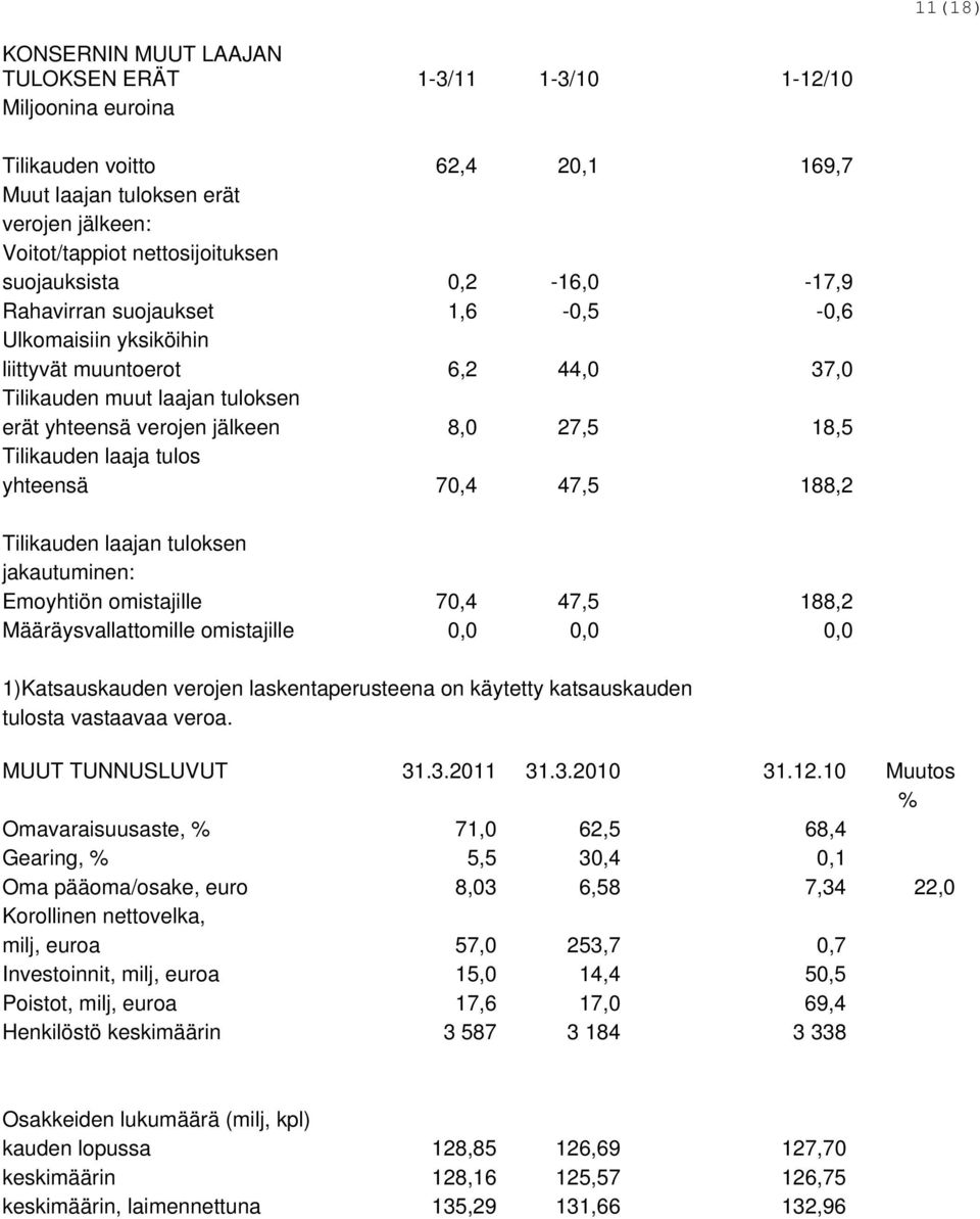 Tilikauden laaja tulos yhteensä 70,4 47,5 188,2 Tilikauden laajan tuloksen jakautuminen: Emoyhtiön omistajille 70,4 47,5 188,2 Määräysvallattomille omistajille 0,0 0,0 0,0 1)Katsauskauden verojen