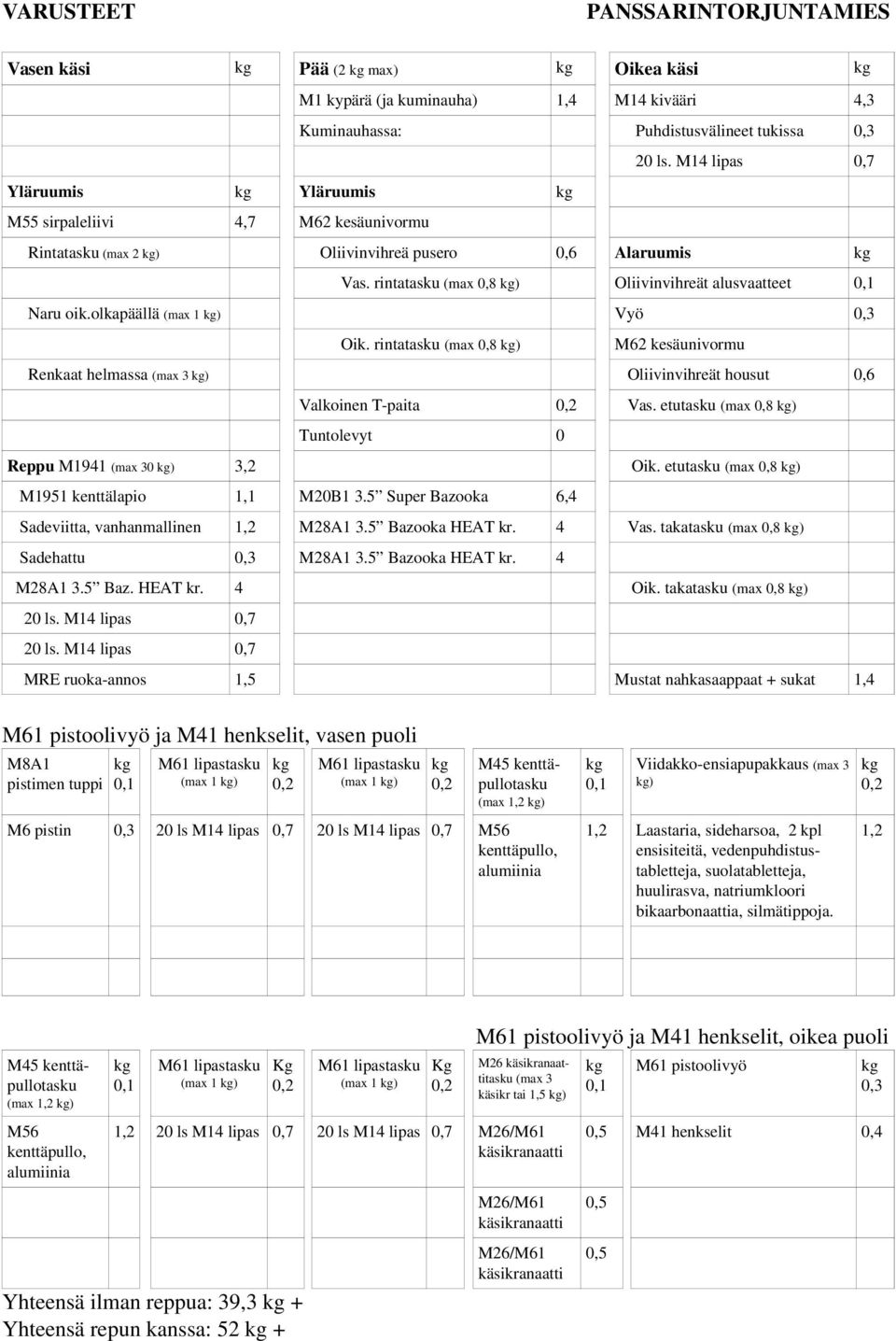 rintatasku (max 0,8 ) Renkaat helmassa ) Oliivinvihreät housut 0,6 Valkoinen T-paita Vas. etutasku (max 0,8 ) Reppu M1941 0 ) 3,2 Oik. etutasku (max 0,8 ) M1951 kenttälapio 1,1 M20B1 3.