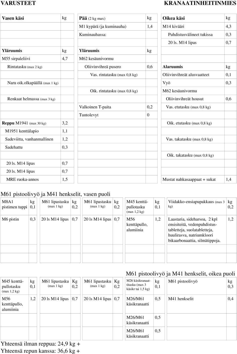 rintatasku (max 0,8 ) Renkaat helmassa ) Oliivinvihreät housut 0,6 Valkoinen T-paita Vas. etutasku (max 0,8 ) Reppu M1941 0 ) 3,2 Oik.