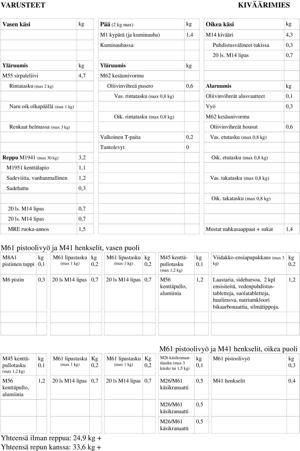 rintatasku (max 0,8 ) Renkaat helmassa ) Oliivinvihreät housut 0,6 Valkoinen T-paita Vas. etutasku (max 0,8 ) Reppu M1941 0 ) 3,2 Oik.