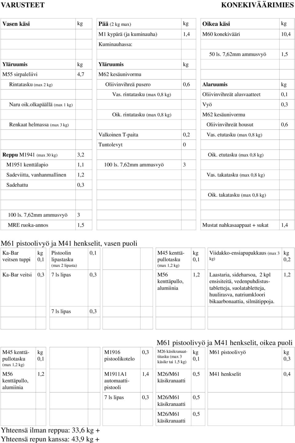 rintatasku (max 0,8 ) Renkaat helmassa ) Oliivinvihreät housut 0,6 Valkoinen T-paita Vas. etutasku (max 0,8 ) Reppu M1941 0 ) 3,2 Oik. etutasku (max 0,8 ) M1951 kenttälapio 1,1 100 ls.