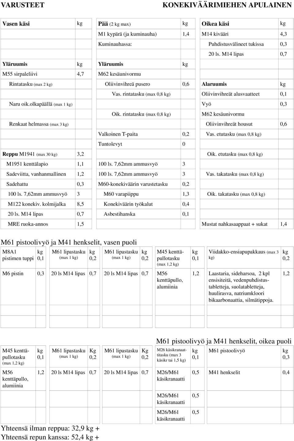 rintatasku (max 0,8 ) Renkaat helmassa ) Oliivinvihreät housut 0,6 Valkoinen T-paita Vas. etutasku (max 0,8 ) Reppu M1941 0 ) 3,2 Oik. etutasku (max 0,8 ) M1951 kenttälapio 1,1 100 ls.