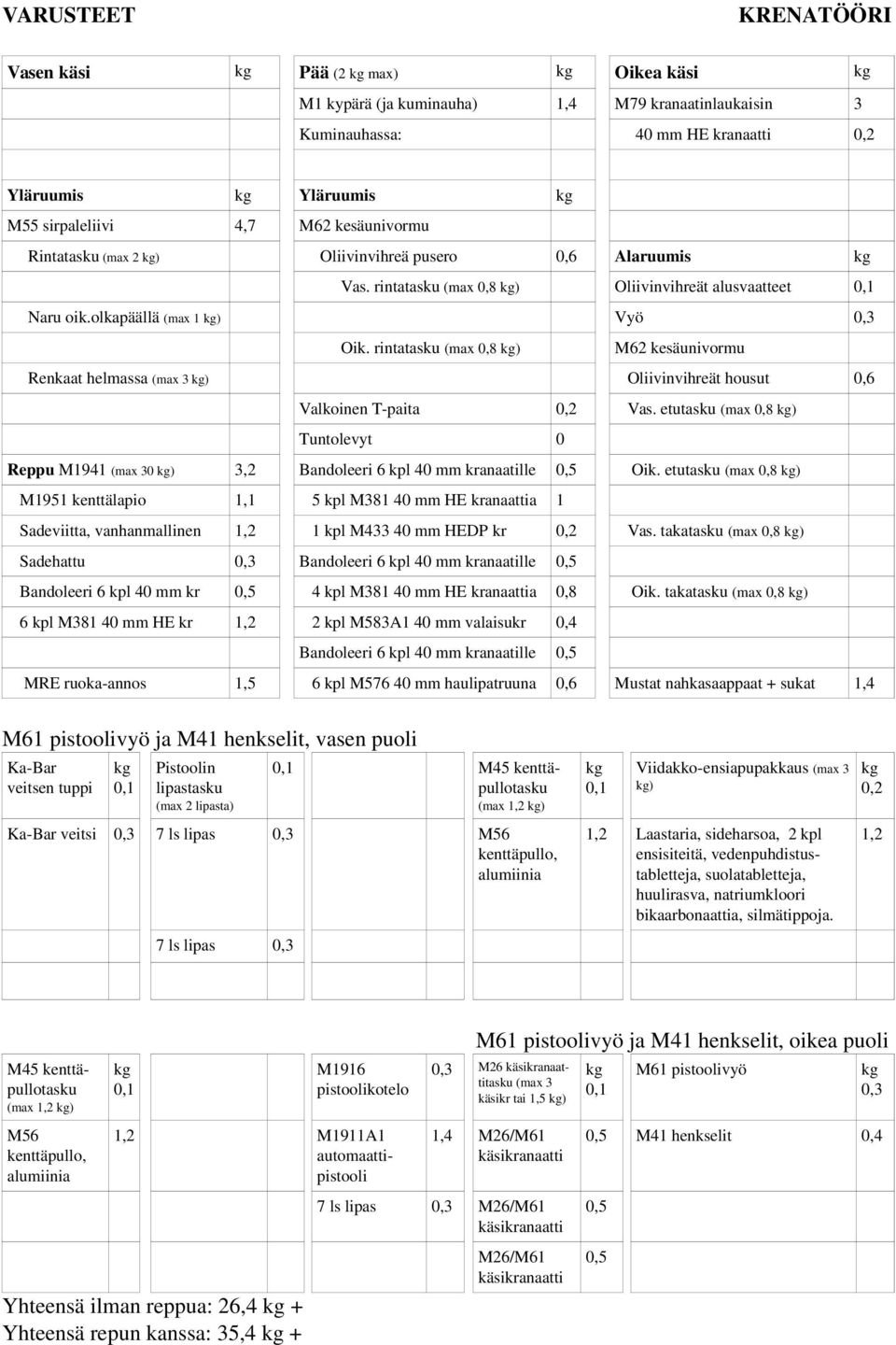 rintatasku (max 0,8 ) Renkaat helmassa ) Oliivinvihreät housut 0,6 Valkoinen T-paita Vas. etutasku (max 0,8 ) Reppu M1941 0 ) 3,2 Bandoleeri 6 kpl 40 mm kranaatille Oik.