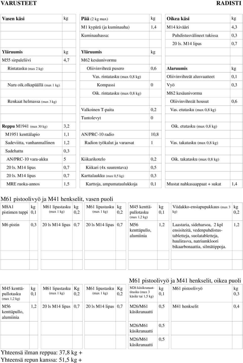 rintatasku (max 0,8 ) Renkaat helmassa ) Oliivinvihreät housut 0,6 Valkoinen T-paita Vas. etutasku (max 0,8 ) Reppu M1941 0 ) 3,2 Oik.