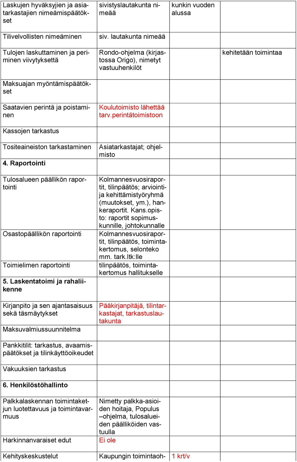 4. Raportointi Osastopäällikön raportointi Toimielimen raportointi 5.