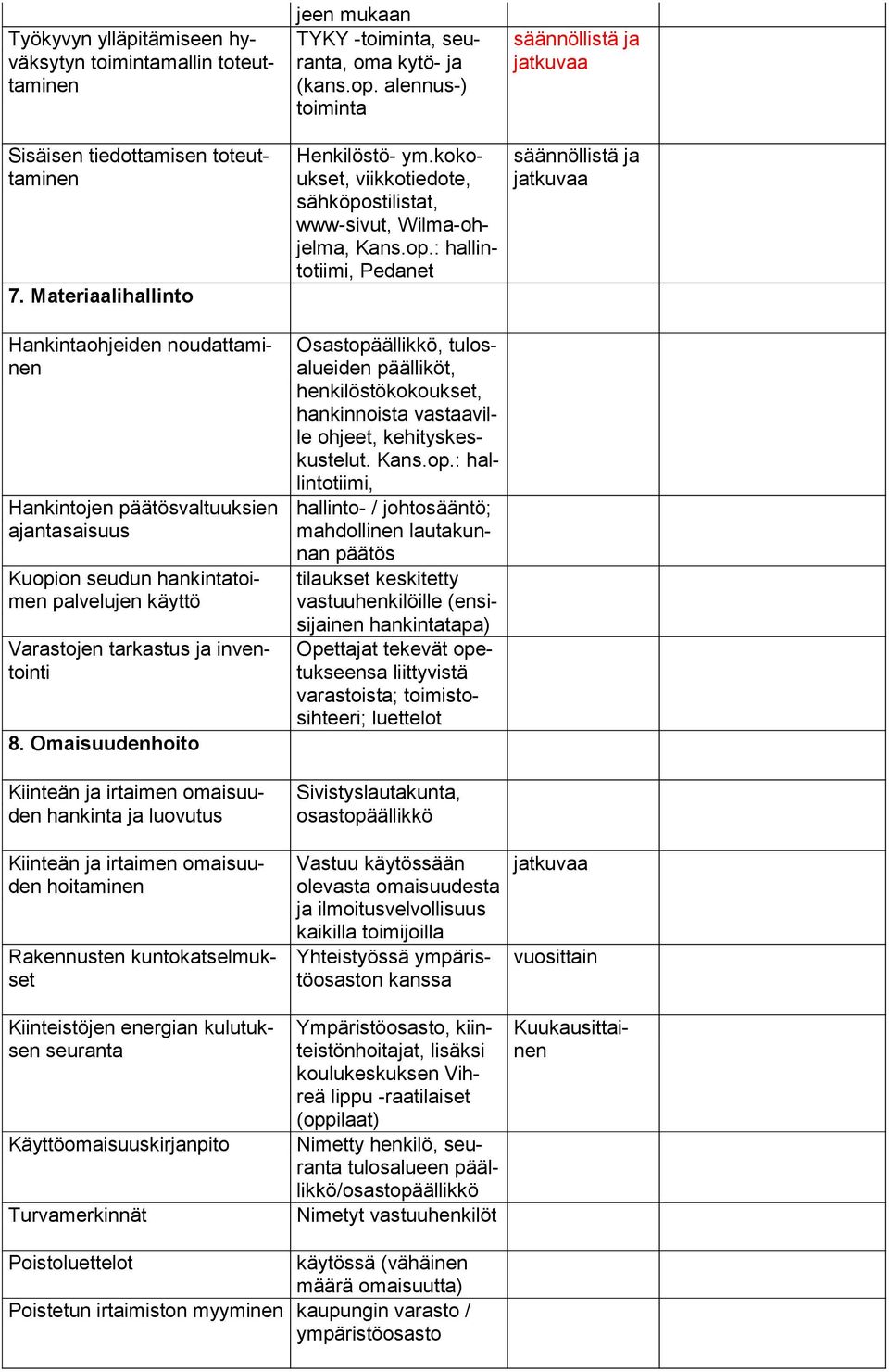 Omaisuudenhoito Kiinteän ja irtaimen omaisuuden hankinta ja luovutus Kiinteän ja irtaimen omaisuuden hoitaminen Rakennusten kuntokatselmukset Kiinteistöjen energian kulutuksen seuranta