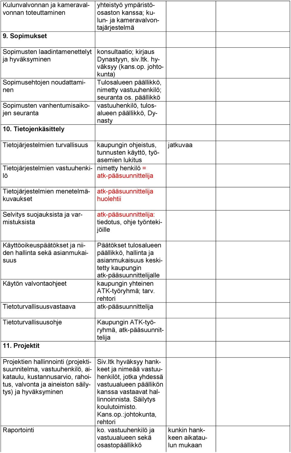 hallinta sekä asianmukaisuus Käytön valvontaohjeet Tietoturvallisuusvastaava Tietoturvallisuusohje 11.