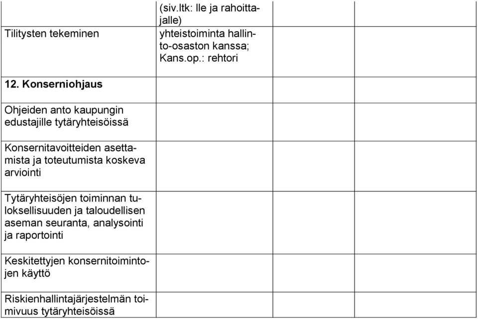 Konserniohjaus Ohjeiden anto kaupungin edustajille tytäryhteisöissä Konsernitavoitteiden asettamista ja