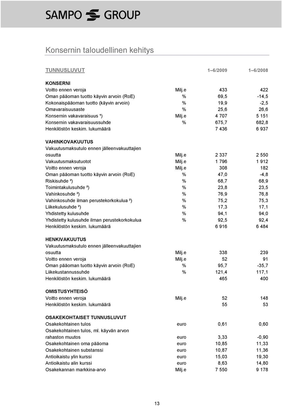 e 4 707 5 151 Konsernin vakavaraisuussuhde % 675,7 682,8 Henkilöstön keskim. lukumäärä 7 436 6 937 VAHINKOVAKUUTUS Vakuutusmaksutulo ennen jälleenvakuuttajien osuutta Milj.