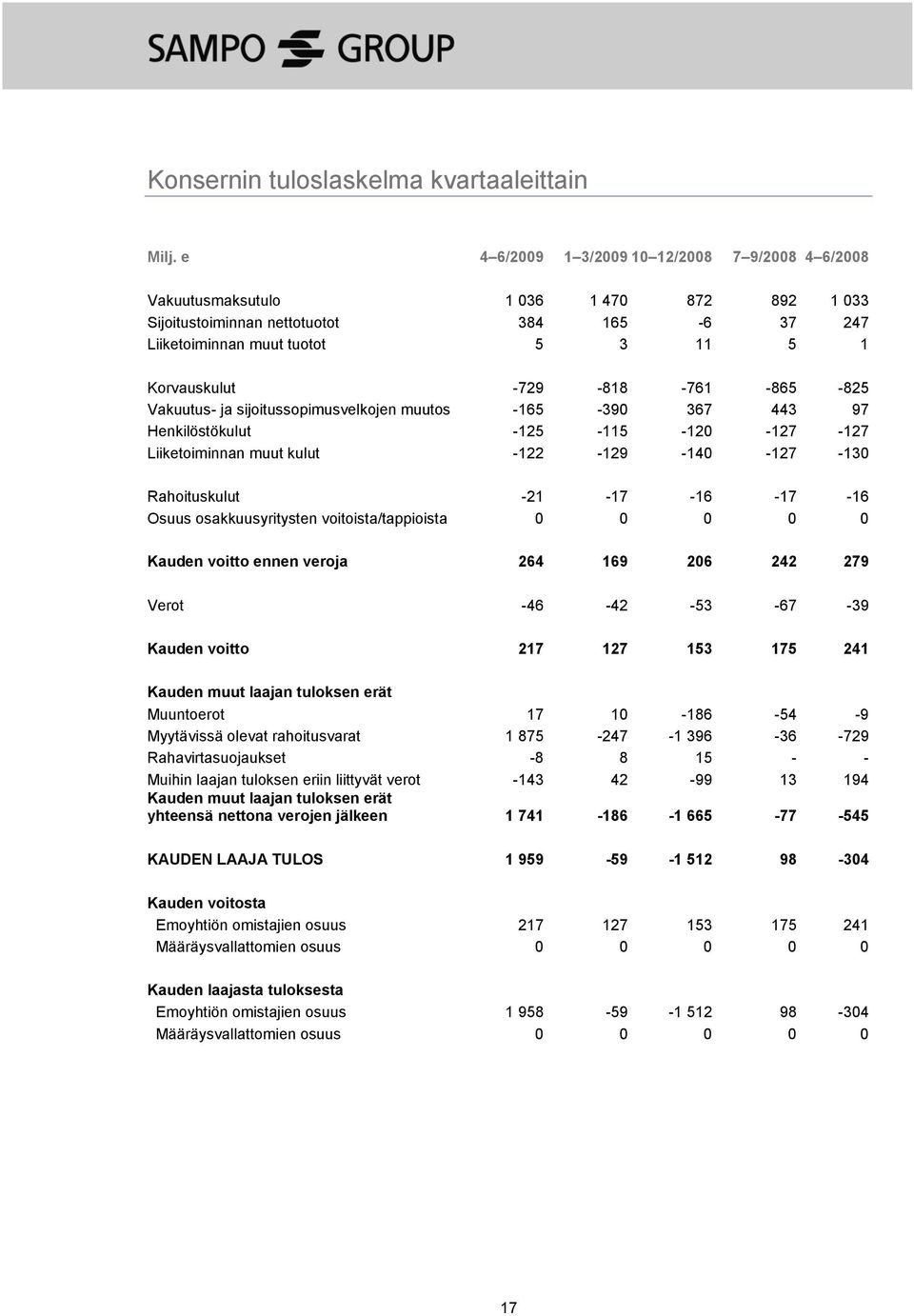 -761-865 -825 Vakuutus- ja sijoitussopimusvelkojen muutos -165-390 367 443 97 Henkilöstökulut -125-115 -120-127 -127 Liiketoiminnan muut kulut -122-129 -140-127 -130 Rahoituskulut -21-17 -16-17 -16