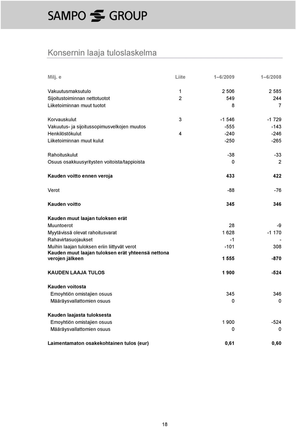 -555-143 Henkilöstökulut 4-240 -246 Liiketoiminnan muut kulut -250-265 Rahoituskulut -38-33 Osuus osakkuusyritysten voitoista/tappioista 0 2 Kauden voitto ennen veroja 433 422 Verot -88-76 Kauden