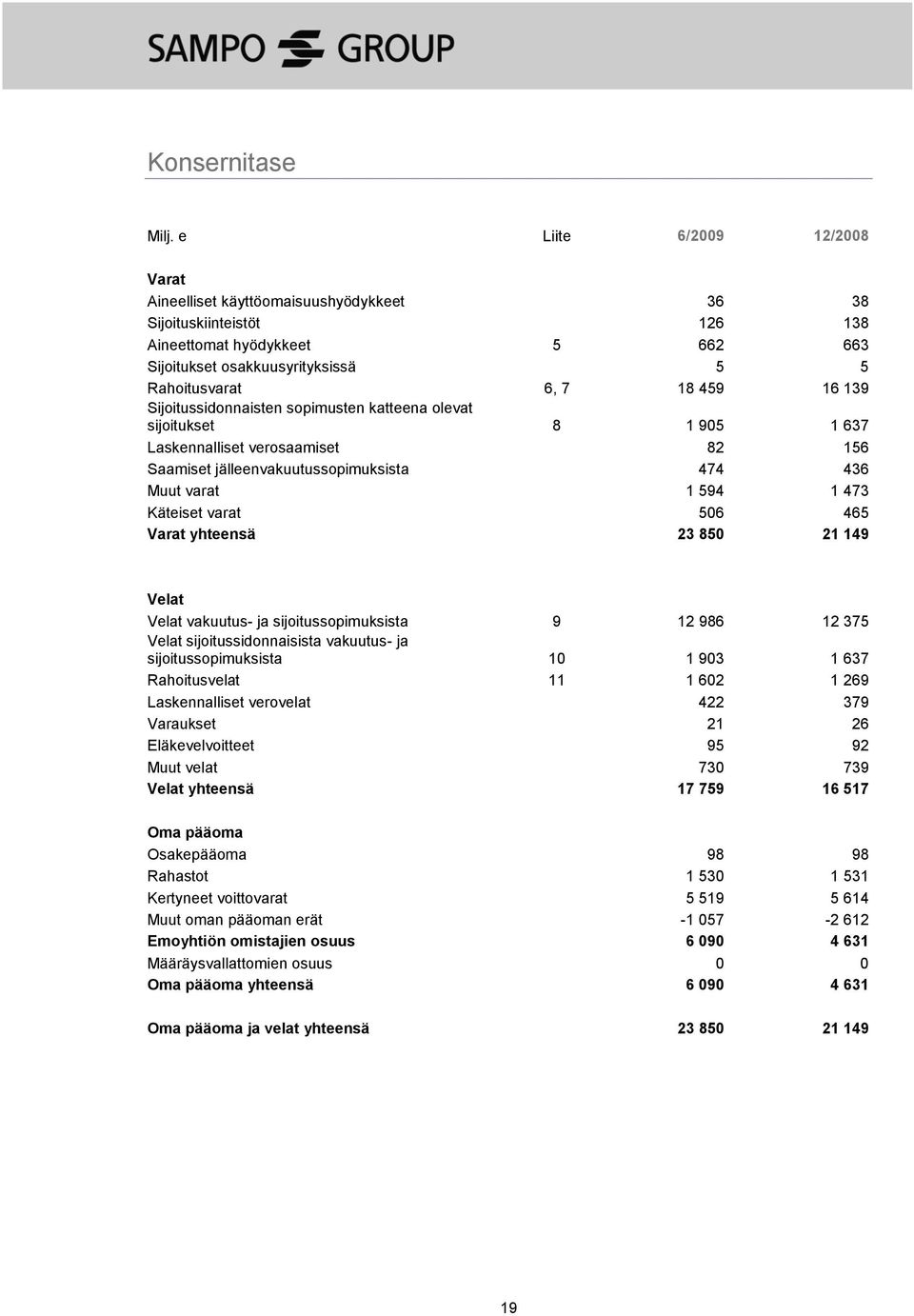 139 Sijoitussidonnaisten sopimusten katteena olevat sijoitukset 8 1 905 1 637 Laskennalliset verosaamiset 82 156 Saamiset jälleenvakuutussopimuksista 474 436 Muut varat 1 594 1 473 Käteiset varat 506